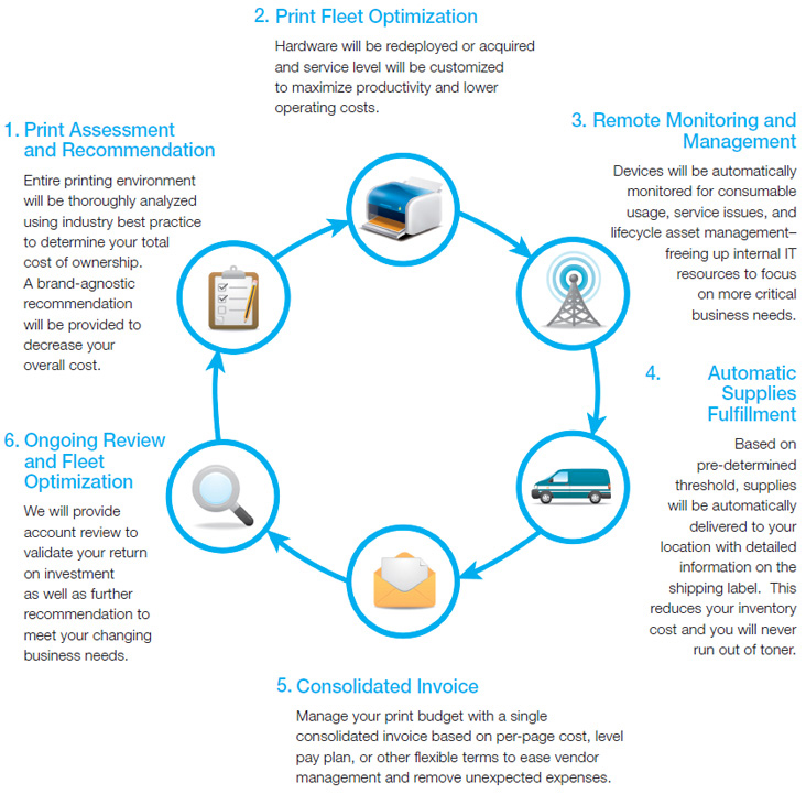 managed print services toronto